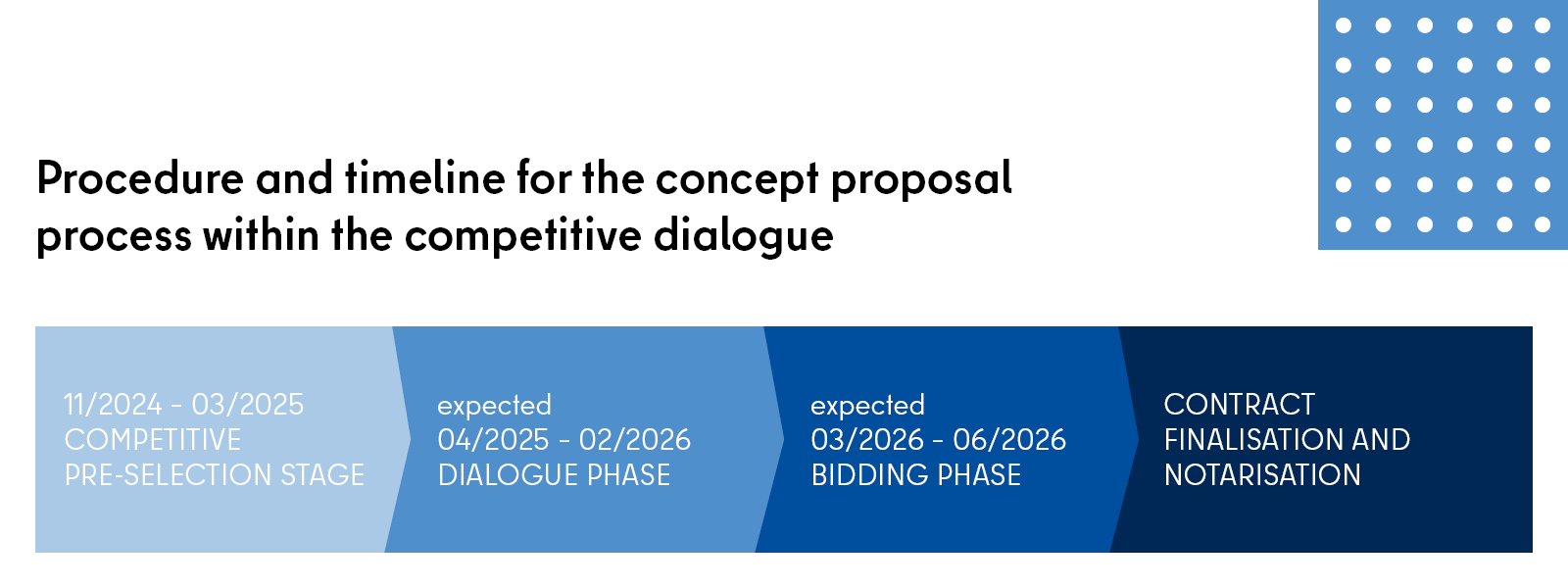 Procedure and timeline