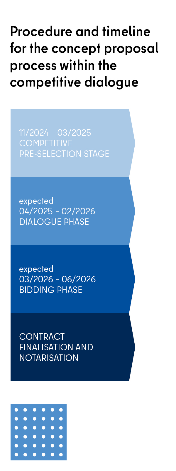 Procedure and timeline